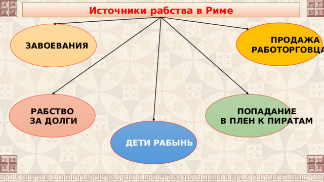 Источники рабства в Риме ПРОДАЖА РАБОТОРГОВЦАМИ ЗАВОЕВАНИЯ РАБСТВО ПОПАДАНИЕ В ПЛЕН К ПИРАТАМ  ЗА ДОЛГИ ДЕТИ РАБЫНЬ 