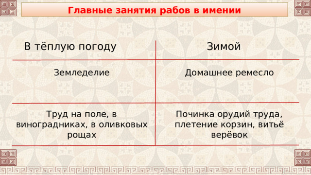 Главные занятия рабов в имении Зимой В тёплую погоду Земледелие Труд на поле, в виноградниках, в оливковых рощах Домашнее ремесло Починка орудий труда, плетение корзин, витьё верёвок 