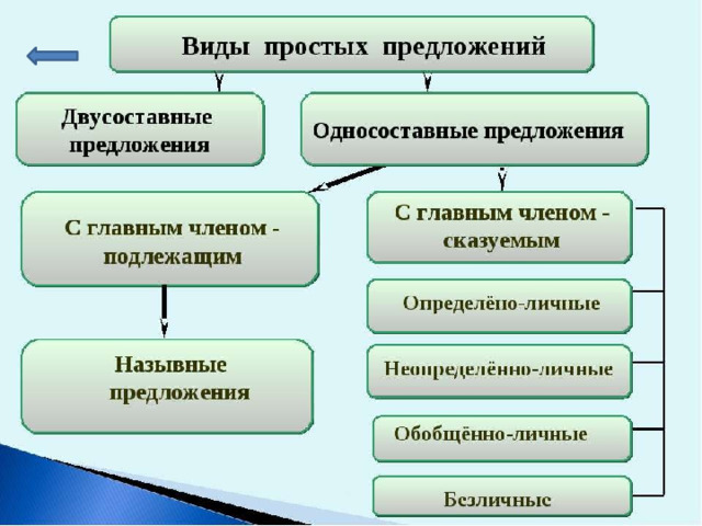 Виды простых предложений примеры
