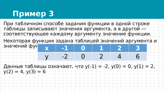 Пример 3 При табличном способе задания функции в одной строке таблицы записывают значения аргумента, а в другой — соответствующее каждому аргументу значение функции. Некоторая функция задана таблицей значений аргумента и значений функции: Данные таблицы означают, что у(-1) = -2, у(0) = 0, у(1) = 2, у(2) = 4, у(3) = 6 x y -1 0 -2 0 1 2 2 4 3 6 