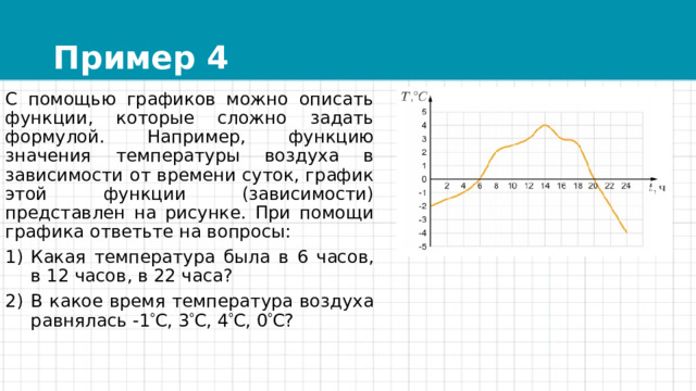 Пример 4 С помощью графиков можно описать функции, которые сложно задать формулой. Например, функцию значения температуры воздуха в зависимости от времени суток, график этой функции (зависимости) представлен на рисунке. При помощи графика ответьте на вопросы: Какая температура была в 6 часов, в 12 часов, в 22 часа? В какое время температура воздуха равнялась -1  С, 3  С, 4  С, 0  С? 