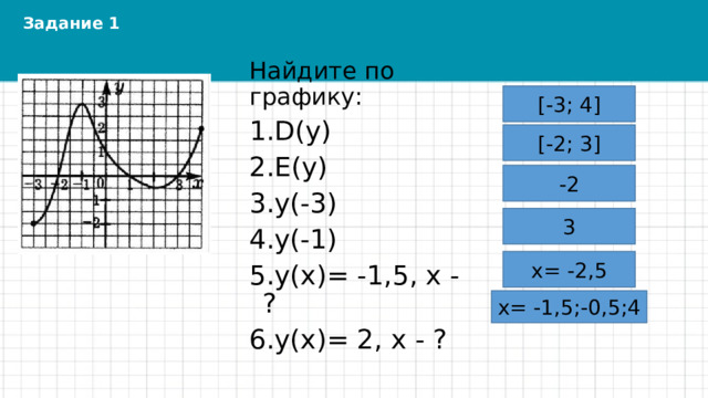 Задание 1 Найдите по графику: D(y) Е(y) y(-3) y(-1) y(x)= -1,5, х - ? y(х)= 2, х - ? [-3; 4] [-2; 3] -2 3 x= -2,5 x= -1,5;-0,5;4 