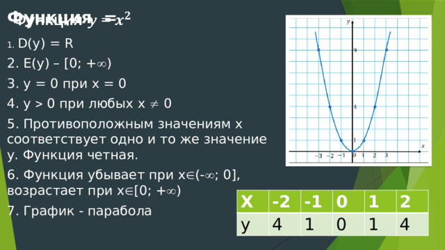 Функция =   1. D(y) = R 2. E(y) – [0; +  ) 3. y = 0 при х = 0 4. y  0 при любых х  0 5. Противоположным значениям х соответствует одно и то же значение у. Функция четная. 6. Функция убывает при х  (-  ; 0], возрастает при х  [0; +  ) 7. График - парабола Х у -2 -1 4 0 1 1 0 1 2 4 