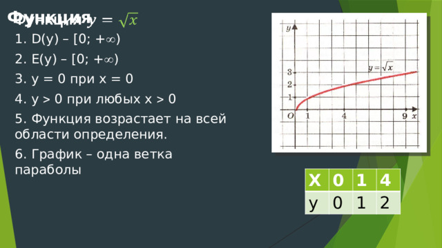 Функция    1. D(y) – [0; +  ) 2. E(y) – [0; +  ) 3. y = 0 при х = 0 4. y  0 при любых х  0 5. Функция возрастает на всей области определения. 6. График – одна ветка параболы Х 0 у 1 0 4 1 2 