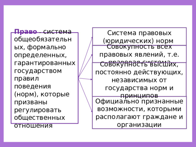 Система правовых (юридических) норм ) Право  – система общеобязательных, формально определенных, гарантированных государством правил поведения (норм), которые призваны регулировать общественных отношения Совокупность всех правовых явлений, т.е. правовая система Совокупность высших, постоянно действующих, независимых от государства норм и принципов Официально признанные возможности, которыми располагают граждане и организации 