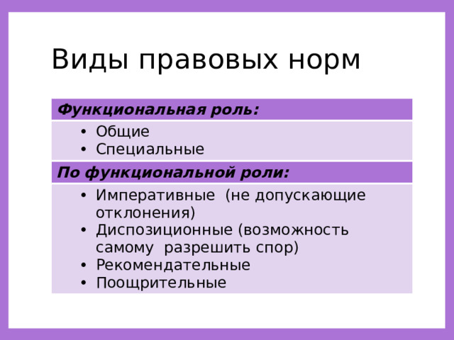 Виды правовых норм Функциональная роль: Общие Специальные Общие Специальные По функциональной роли: Императивные (не допускающие отклонения) Диспозиционные (возможность самому разрешить спор) Рекомендательные Поощрительные Императивные (не допускающие отклонения) Диспозиционные (возможность самому разрешить спор) Рекомендательные Поощрительные 