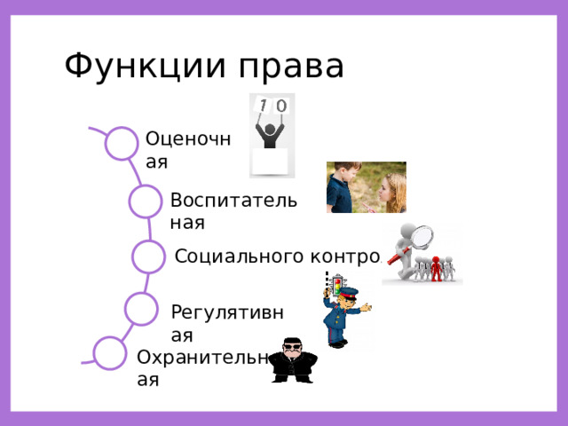 Функции права Оценочная Воспитательная Социального контроля Регулятивная Охранительная 