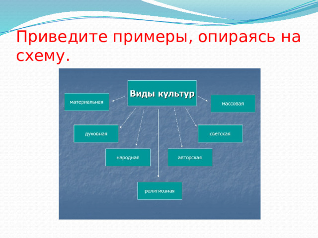 Приведите примеры, опираясь на схему. 