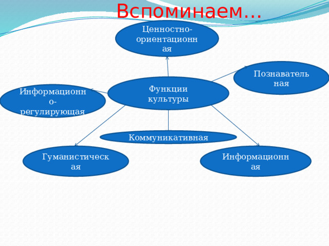  Вспоминаем… Ценностно- ориентационная Познавательная Функции культуры Информационно- регулирующая Коммуникативная Гуманистическая Информационная 
