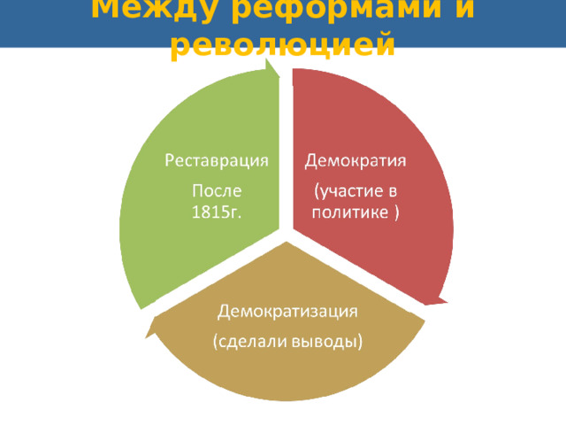 Между реформами и революцией 