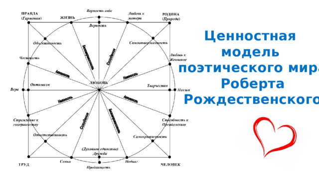 Ценностная модель поэтического мира Роберта Рождественского  