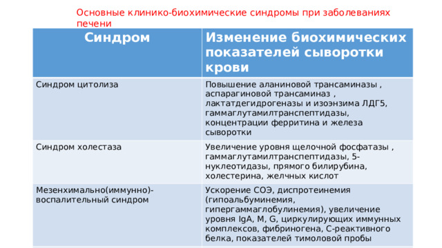 Основные клинико-биохимические синдромы при заболеваниях печени Синдром Изменение биохимических показателей сыворотки крови Синдром цитолиза Повышение аланиновой трансаминазы , аспарагиновой трансаминаз , лактатдегидрогеназы и изоэнзима ЛДГ5, гаммаглутамилтранспептидазы, концентрации ферритина и железа сыворотки Синдром холестаза Увеличение уровня щелочной фосфатазы , гаммаглутамилтранспептидазы, 5-нуклеотидазы, прямого билирубина, холестерина, желчных кислот Мезенхимально(иммунно)-воспалительный синдром Ускорение СОЭ, диспротеинемия (гипоальбуминемия, гипергаммаглобулинемия), увеличение уровня IgA, M, G, циркулирующих иммунных комплексов, фибриногена, С-реактивного белка, показателей тимоловой пробы Синдром печеночно-клеточной недостаточности Гипопротеинемия, гипоальбуминемия, гипопротромбинемия, снижение синтеза факторов свертывания крови (проконвертин, проакцелерин и др.), трансферрина, холестерина, увеличение содержания аммиака и фенолов сыворотки крови. 
