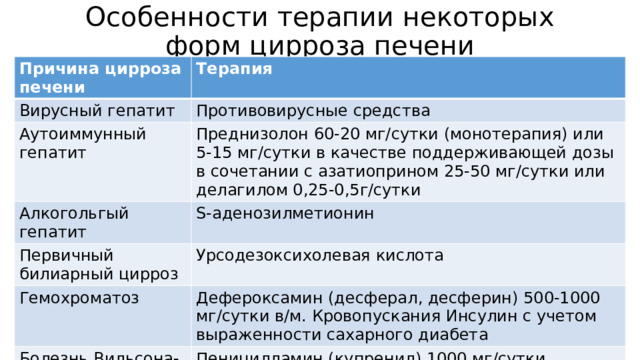 Особенности терапии некоторых форм цирроза печени Причина цирроза печени Терапия Вирусный гепатит Противовирусные средства Аутоиммунный гепатит Преднизолон 60-20 мг/сутки (монотерапия) или 5-15 мг/сутки в качестве поддерживающей дозы в сочетании с азатиоприном 25-50 мг/сутки или делагилом 0,25-0,5г/сутки Алкогольгый гепатит S-аденозилметионин Первичный билиарный цирроз Урсодезоксихолевая кислота Гемохроматоз Дефероксамин (десферал, десферин) 500-1000 мг/сутки в/м. Кровопускания Инсулин с учетом выраженности сахарного диабета Болезнь Вильсона-Коновалова Пеницилламин (купренил) 1000 мг/сутки 