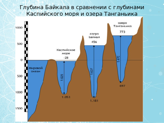 Глубина Байкала в сравнении с глубинами Каспийского моря и озера Танганьика 