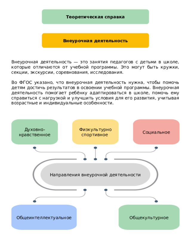 Теоретическая справка Внеурочная деятельность Внеурочная деятельность — это занятия педагогов с детьми в школе, которые отличаются от учебной программы. Это могут быть кружки, секции, экскурсии, соревнования, исследования. Во ФГОС указано, что внеурочная деятельность нужна, чтобы помочь детям достичь результатов в освоении учебной программы. Внеурочная деятельность помогает ребёнку адаптироваться в школе, помочь ему справиться с нагрузкой и улучшить условия для его развития, учитывая возрастные и индивидуальные особенности. Духовно- Социальное Физкультурно нравственное спортивное Направления внеурочной деятельности Общеинтеллектуальное Общекультурное 