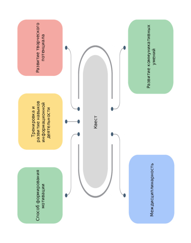 Квест Развитие коммуникативных умений Междисциплинарность Тренировка и развитие навыков информационной деятельности Развитие творческого потенциала Способ формирования мотивации 