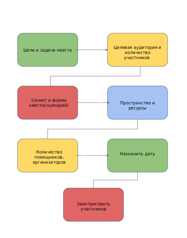 Целевая аудитория и количество участников Цели и задачи квеста Сюжет и форма квеста(сценарий) Пространство и ресурсы Количество помощников, организаторов Назначить дату Заинтриговать участников 