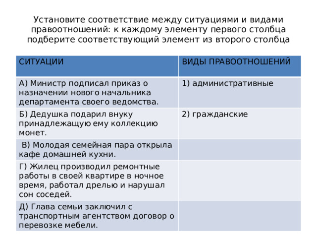 Установите соответствие между ситуациями и видами правоотношений: к каждому элементу первого столбца подберите соответствующий элемент из второго столбца СИТУАЦИИ ВИДЫ ПРАВООТНОШЕНИЙ   А) Министр подписал приказ о назначении нового начальника департамента своего ведомства. 1) административные Б) Дедушка подарил внуку принадлежащую ему коллекцию монет. 2) гражданские   В) Молодая семейная пара открыла кафе домашней кухни. Г) Жилец производил ремонтные работы в своей квартире в ночное время, работал дрелью и нарушал сон соседей. Д) Глава семьи заключил с транспортным агентством договор о перевозке мебели. 