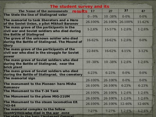 The student survey and its results The Name of the monuments The Stele the line of Stalingrad valor 1 ? 0 – 0% The memorial to tank liberators and a Hero of the Soviet Union, a pilot Mikhail Baranov 2 ? 10 - 38% 26-100% 3 ? The mass grave of the participants in the civil war and Soviet soldiers who died during the Battle of Stalingrad 4 ? 1-2,6% 0-0% The grave of the unknown soldier who died during the Battle of Stalingrad. The Mound of Glory 26-100% 15- 57% 26-100% The mass grave of the participants of the civil war who died in the struggle for Soviet power 0-0% 16- 62% The mass grave of Soviet soldiers who died during the Battle of Stalingrad, near the brick plant 22- 84% 1-2,6% 16- 62% 11- 42% 1-2,6% 1-2,6% 16- 62% 10 - 38% The mass grave of Soviet soldiers who died during the Battle of Stalingrad, the cemetery 0-0% 4- 15% 10 - 38% The memorial sign 6- 23% The monument to the Pioneer- hero Misha Romanov 26-100% 6- 23% 1-2,6% 3- 12% 0-0% 1-2,6% 26-100% 26-100% The Monument to the T-34 Tank 0-0% 26-100% 0-0% The Monument to the plane MIG-21UM 26-100% 0-0% 6- 23% The Monument to the steam locomotive ER 743-64 26-100% 26-100% 6- 23% 26-100% 26-100% 1-2,6% The memorial complex to the fellow countrymen who died in the war zone 1-2,6% The stele to the hero Lieutenant General Valery Moskovchenko 1-2,6% 26-100% 7- 27% 1-2,6% 12 -46% 7- 27% 7- 27% 7- 27% 12 -46% 1-2,6% 1-2,6% 0-0% 0-0% 