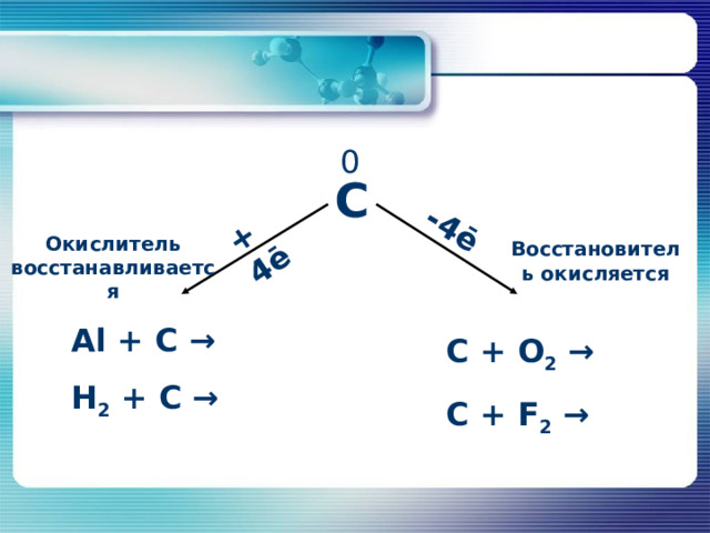 + 4 ē -4 ē 0 С Окислитель восстанавливается Восстановитель окисляется Al + C → H 2 + C → C + O 2 → C + F 2 → 