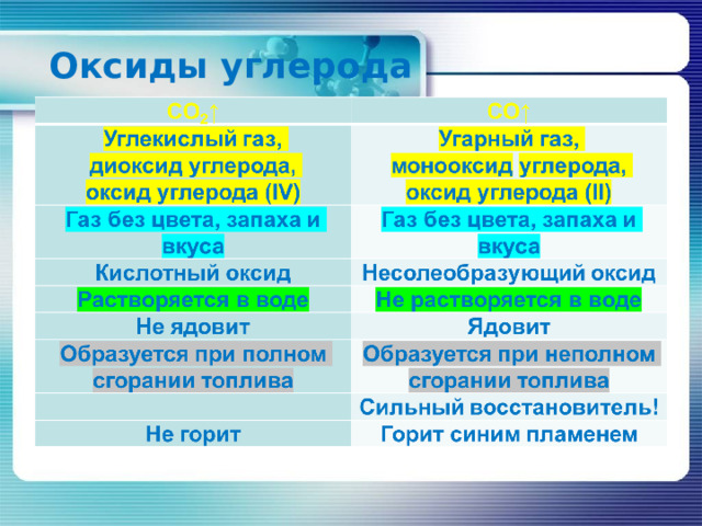 Оксиды углерода 