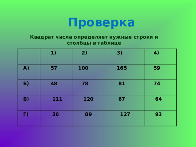 Проверка  Квадрат числа определяет нужные строки и столбцы в таблице  1)  А)  Б)  57  2)  3)  48  В)  100  4)  Г)  111  165  78  81  36  120  59  67  89  74  127  64  93 