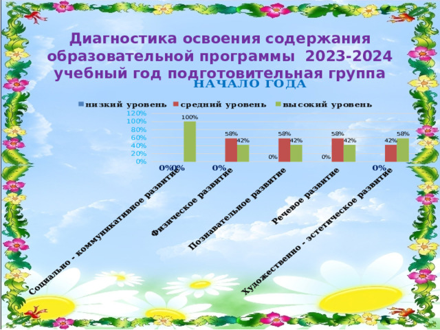  Диагностика освоения содержания образовательной программы 2023-2024 учебный год подготовительная группа  