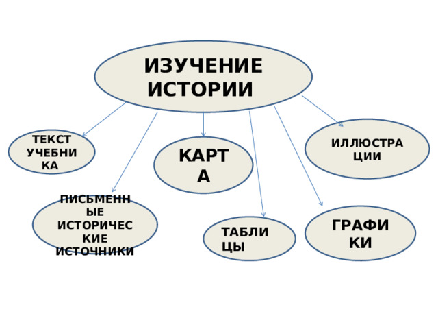 ИЗУЧЕНИЕ ИСТОРИИ ИЛЛЮСТРАЦИИ ТЕКСТ УЧЕБНИКА КАРТА ПИСЬМЕННЫЕ ИСТОРИЧЕСКИЕ ИСТОЧНИКИ ГРАФИКИ ТАБЛИЦЫ 