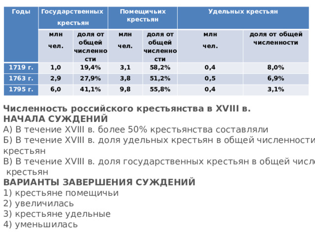 Годы Государственных крестьян млн 1719 г. чел. 1763 г. 1,0 Помещичьих крестьян доля от общей численности 1795 г. 2,9 19,4% млн 6,0 3,1 27,9% доля от общей численности Удельных крестьян чел. 58,2% млн 3,8 41,1% доля от общей численности 0,4 чел. 51,2% 9,8 55,8% 0,5 8,0% 6,9% 0,4 3,1% Численность российского крестьянства в XVIII в. НАЧАЛА СУЖДЕНИЙ A) В течение   XVIII   в. более 50% крестьянства составляли Б) В течение XVIII в. доля удельных крестьян в общей численности крестьян B) В течение XVIII в. доля государственных крестьян в общей численности  крестьян ВАРИАНТЫ ЗАВЕРШЕНИЯ СУЖДЕНИЙ 1) крестьяне помещичьи 2) увеличилась 3) крестьяне удельные 4) уменьшилась 