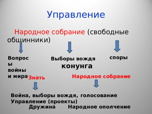 Управление  Народное собрание (свободные общинники) споры Вопросы войны и мира Выборы вождя  конунга Народное собрание Знать  голосование Война, выборы вождя, Управление (проекты) Дружина Народное ополчение 