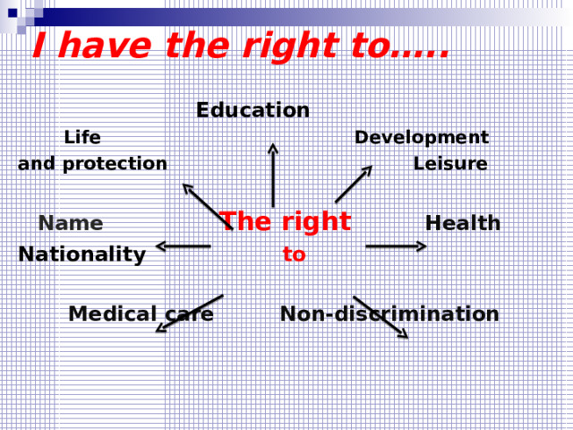 I have the right to…..  Education  Life  Development and protection Leisure  Name  The right Health Nationality to  Medical care  Non-discrimination  