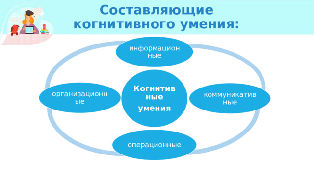 Составляющие когнитивного умения: информационные Когнитивные умения организационные коммуникативные операционные 