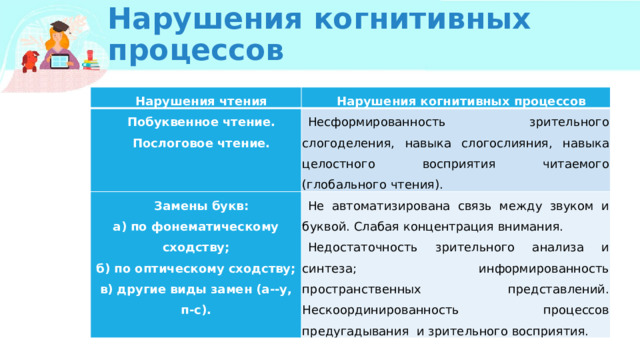 Нарушения когнитивных процессов Нарушения чтения Нарушения когнитивных процессов Побуквенное чтение. Послоговое чтение. Несформированность зрительного слогоделения, навыка слогослияния, навыка целостного восприятия читаемого (глобального чтения). Замены букв: а) по фонематическому сходству; Не автоматизирована связь между звуком и буквой. Слабая концентрация внимания. Недостаточность зрительного анализа и синтеза; информированность пространственных представлений. Нескоординированность процессов предугадывания и зрительного восприятия. б) по оптическому сходству; в) другие виды замен (а--у, п-с). 