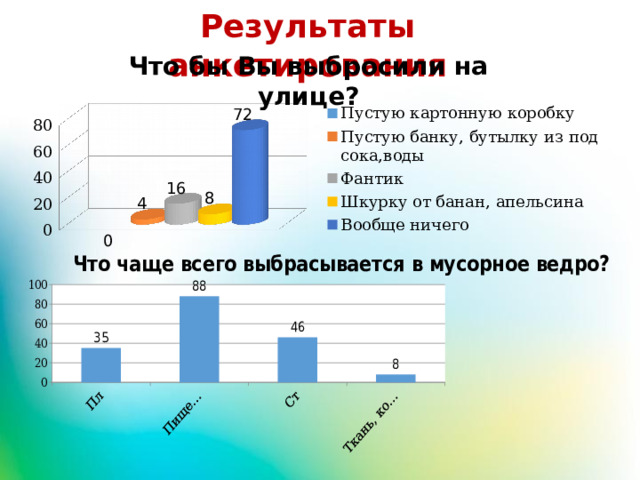 Результаты анкетирования Что бы Вы выбросили на улице? 