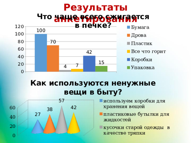 Результаты анкетирования Что чаще всего сжигается в печке? Как используются ненужные вещи в быту? 