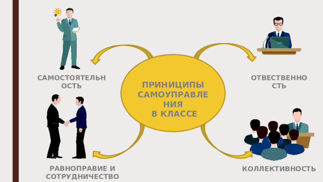 САМОСТОЯТЕЛЬНОСТЬ ОТВЕСТВЕННОСТЬ ПРИНИЦИПЫ САМОУПРАВЛЕНИЯ  В КЛАССЕ РАВНОПРАВИЕ И СОТРУДНИЧЕСТВО КОЛЛЕКТИВНОСТЬ 