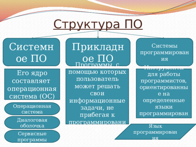 Структура ПО Системное ПО Прикладное ПО Системы программирования Его ядро составляет операционная система (ОС) Программы, с помощью которых пользователь может решать свои информационные задачи, не прибегая к программированию Инструменты для работы программистов, ориентированные на определенные языки программирования Операционная система Диалоговая оболочка Язык программирования Сервисные программы 