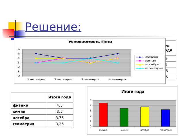 Решение:   1 четверть физика 5 2 четверть химия 3 алгебра 4 3 четверть 4 4 4 геометрия 4 четверть 4 3 итоги года 3 5 4,5 3 3 4 4 4 3,5 3,75 3 3,25   физика Итоги года химия 4,5 алгебра 3,5 геометрия 3,75 3,25 