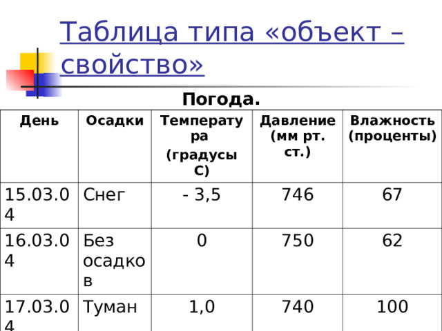 Таблица типа «объект – свойство» Погода.  День Осадки 15.03.04 Снег Температура (градусы С) 16.03.04 Без осадков Давление (мм рт. ст.) - 3,5 17.03.04 18.03.04 746 Туман 0 Влажность (проценты) 750 Дождь 1,0 67 62 740 3,4 745 100 96 