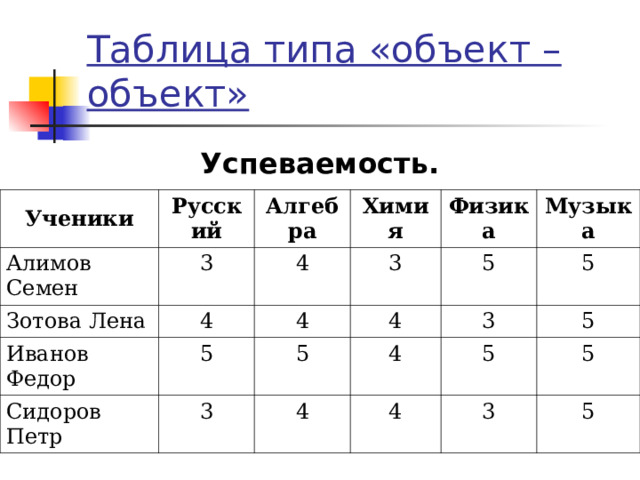 Таблица типа «объект – объект» Успеваемость. Ученики Русский Алимов Семен 3 Алгебра Зотова Лена 4 Химия 4 Иванов Федор 5 3 Сидоров Петр 4 Физика 4 5 Музыка 5 3 5 4 3 4 5 5 4 5 3 5 