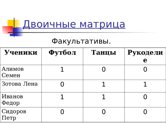 Двоичные матрица Ученики Футбол Алимов Семен 1 Зотова Лена Танцы Иванов Федор 0 0 Рукоделие 0 1 1 Сидоров Петр 1 1 0 0 0 0 