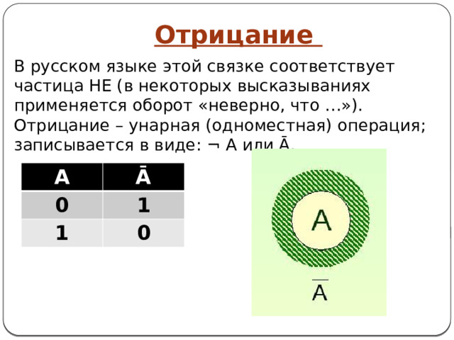 Отрицание В русском языке этой связке соответствует частица НЕ (в некоторых высказываниях применяется оборот «неверно, что …»). Отрицание – унарная (одноместная) операция; записывается в виде: ¬ А или Ā. А 0 Ā 1 1 0 