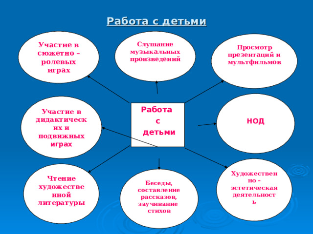 Работа с детьми Слушание музыкальных произведений Участие в сюжетно – ролевых играх Просмотр презентаций и мультфильмов  НОД Участие в дидактических и подвижных играх Работа с  детьми Художественно – эстетическая деятельность Чтение художественной литературы Беседы, составление рассказов, заучивание  стихов  