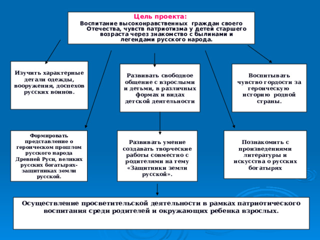 Цель проекта:  Воспитание высоконравственных граждан своего Отечества, чувств патриотизма у детей старшего возраста через знакомство с былинами и легендами русского народа.  Изучить характерные детали одежды, вооружения, доспехов русских воинов.   Воспитывать чувство гордости за героическую историю родной страны.   Развивать свободное общение с взрослыми и детьми, в различных формах и видах детской деятельности   Познакомить с произведениями литературы и искусства о русских богатырях   Развивать умение создавать творческие работы совместно с родителями на тему «Защитники земли русской».  Формировать представление о героическом прошлом русского народа Древней Руси, великих русских богатырях-защитниках земли русской.  Осуществление просветительской деятельности в рамках патриотического воспитания среди родителей и окружающих ребенка взрослых .  