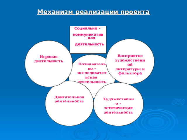 Механизм реализации проекта Социально – коммуникативная  деятельность  Восприятие художественной литературы и фольклора Игровая деятельность Познавательно – исследовательская деятельность Двигательная деятельность  Художественно – эстетическая деятельность 