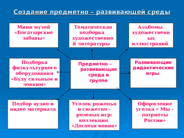 Создание предметно – развивающей среды Альбомы художественных иллюстраций   Тематическая подборка художественной литературы  Мини музей «Богатырские забавы» Подборка физкультурного оборудования «Буду сильным и ловким» Развивающие дидактические игры . Предметно – развивающая среда в группе Подбор аудио и видео материала Уголок ряженья и сюжетно – ролевых игр: коллекция «Доспехи воина»  Оформление уголка « Мы – патриоты России» 