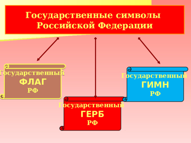 Государственные символы Российской Федерации Государственный ФЛАГ РФ Государственный ГИМН РФ Государственный ГЕРБ РФ 