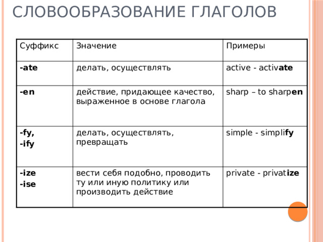 Словообразование глаголов Суффикс Значение -ate Примеры делать, осуществлять -en active - activ ate  действие, придающее качество, выраженное в основе глагола -fy, -ize sharp – to sharp en  делать, осуществлять, превращать -ify simple - simpli fy  -ise вести себя подобно, проводить ту или иную политику или производить действие private - privat ize  