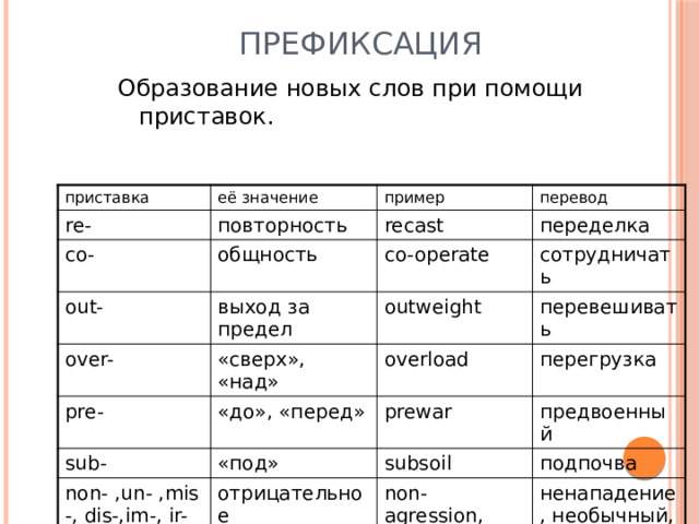 Префиксация Образование новых слов при помощи приставок. приставка её значение re- повторность co- пример перевод recast общность out- выход за предел переделка over- co-operate outweight pre- «сверх», «над» сотрудничать «до», «перед» перевешивать overload sub- перегрузка prewar «под» non- ,un- ,mis-, dis-,im-, ir- отрицательное предвоенный subsoil подпочва non-agression, uncommon, impossible ненападение, необычный, невозможный 