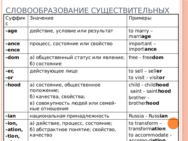 Словообразование существительных Суффикс Значение -age  Примеры действие, условие или результат -ance to marry – marri age  -ence процесс, состояние или свойство -dom  -er, а) общественный статус или явление; important – import ance  б) состояние free - free dom  -or действующее лицо -hood  -ian  to sell – sell er а) состояние, общественное положение; -ion, национальная принадлежность to visit - visit or child - child hood б) качества, свойства;   saint - saint hood в) совокупность людей или семей-ные отношения Russia - Russ ian  -ation, а) действие, процесс, состояние; brother -brother hood -tion, б) абстрактное понятие; свойство, качество to transform – transform ation -sion, to accommodate -    accomo-d ation -ssion 